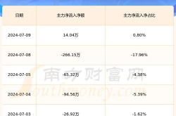 600493股票,单日涨幅达10%