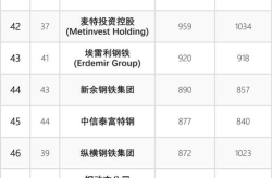 十大钢铁集团排名,行业龙头争霸格局揭晓